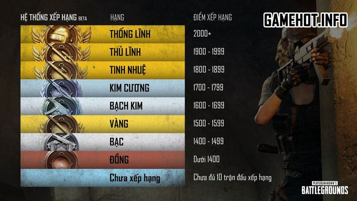 Các cấp bậc xếp hạng trong PUBG